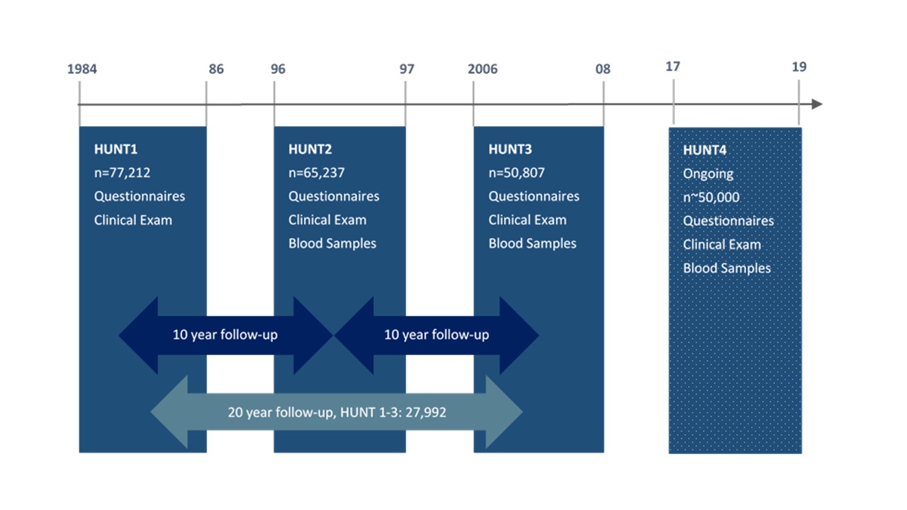 The HUNT study design